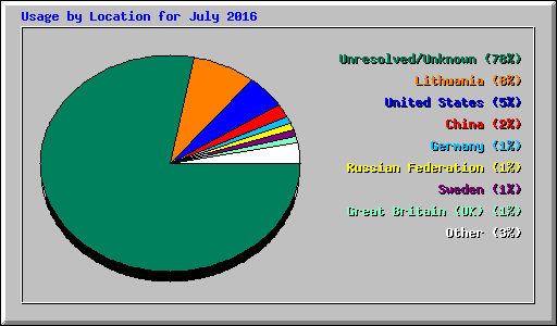 Usage by Location for July 2016