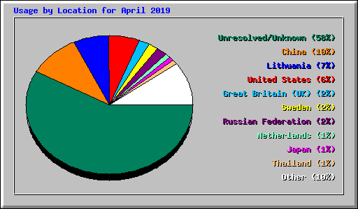 Usage by Location for April 2019