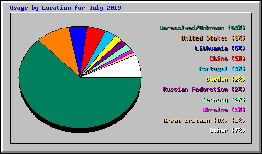 Usage by Location for July 2019
