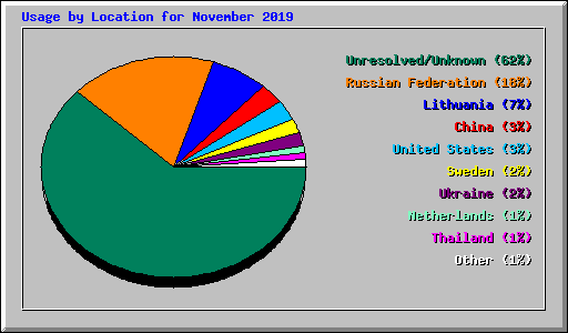 Usage by Location for November 2019