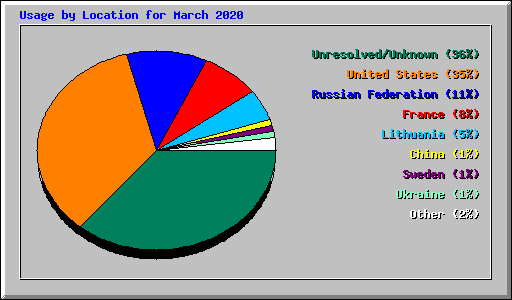Usage by Location for March 2020