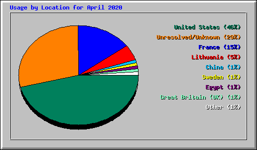Usage by Location for April 2020
