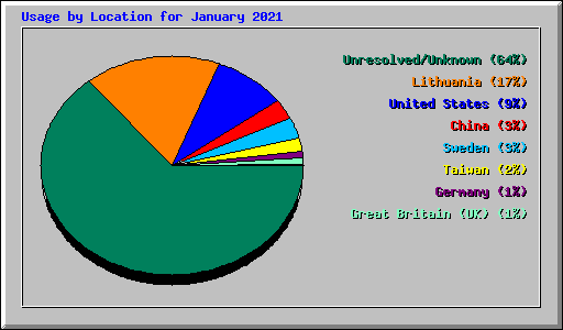 Usage by Location for January 2021