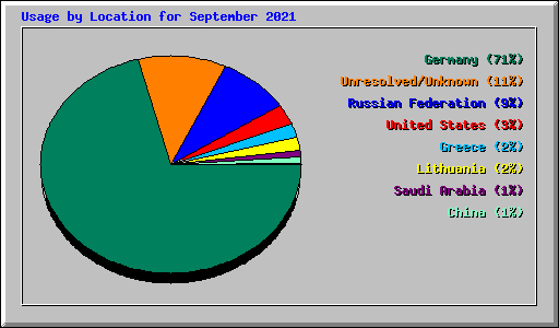 Usage by Location for September 2021