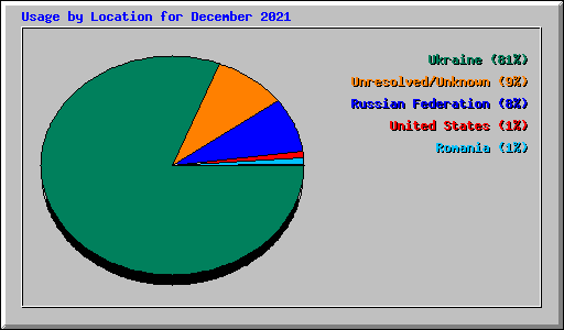 Usage by Location for December 2021