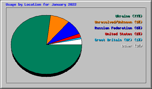 Usage by Location for January 2022