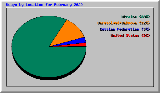 Usage by Location for February 2022