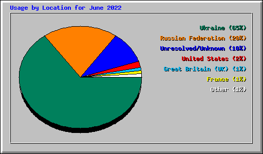 Usage by Location for June 2022