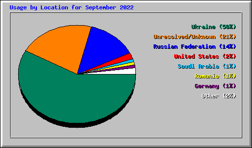 Usage by Location for September 2022