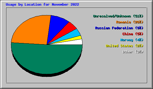 Usage by Location for November 2022
