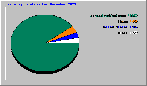 Usage by Location for December 2022