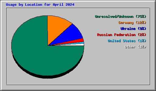 Usage by Location for April 2024