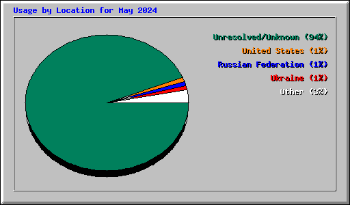 Usage by Location for May 2024