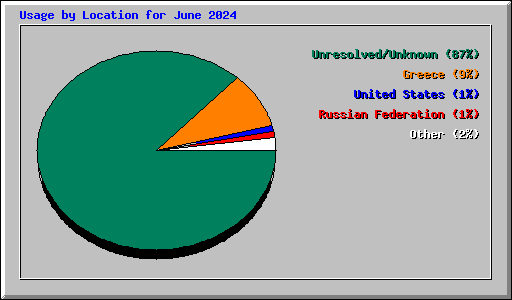 Usage by Location for June 2024