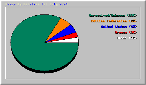 Usage by Location for July 2024
