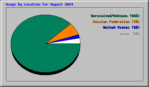 Usage by Location for August 2024