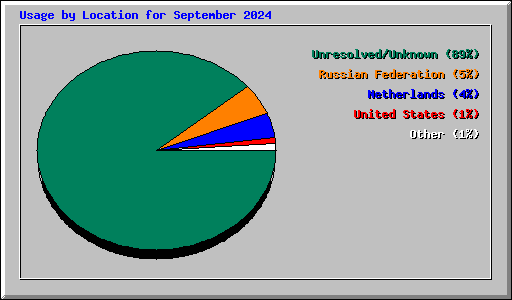 Usage by Location for September 2024