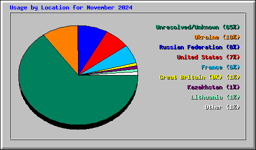 Usage by Location for November 2024