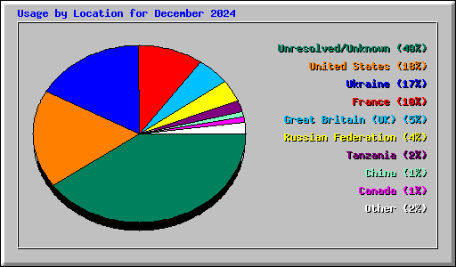 Usage by Location for December 2024