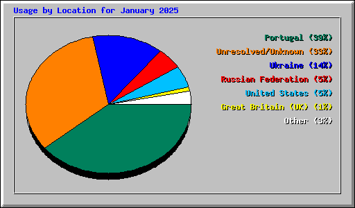 Usage by Location for January 2025