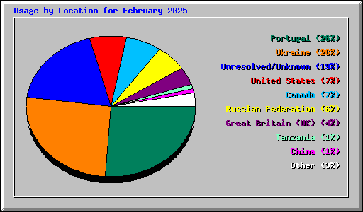 Usage by Location for February 2025