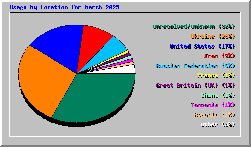 Usage by Location for March 2025