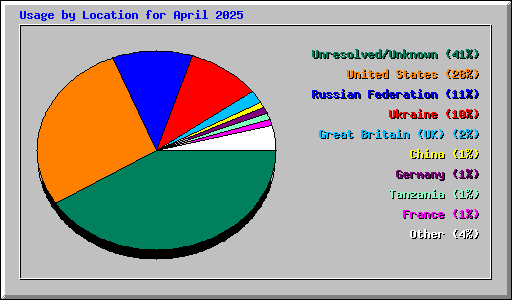 Usage by Location for April 2025
