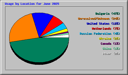 Usage by Location for June 2025