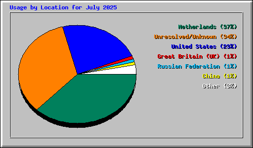 Usage by Location for July 2025