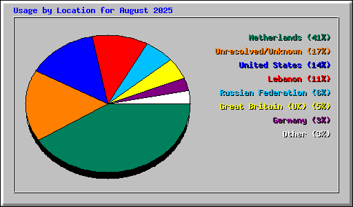 Usage by Location for August 2025