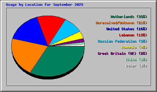 Usage by Location for September 2025