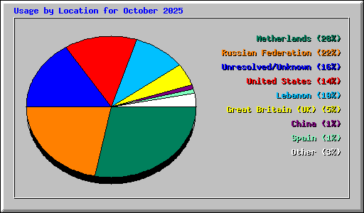 Usage by Location for October 2025