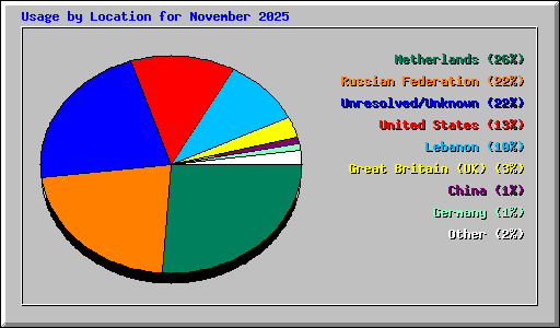 Usage by Location for November 2025