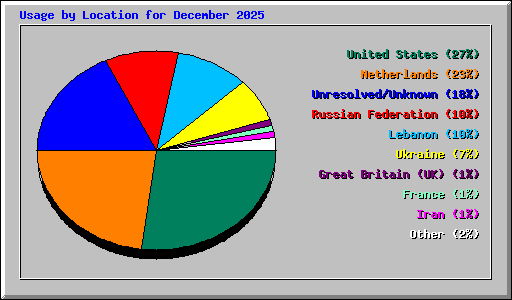 Usage by Location for December 2025