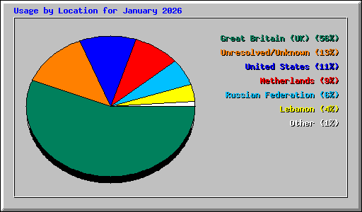 Usage by Location for January 2026