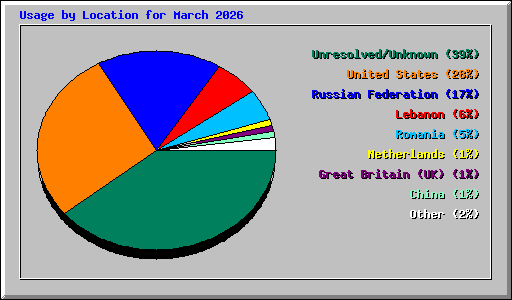 Usage by Location for March 2026