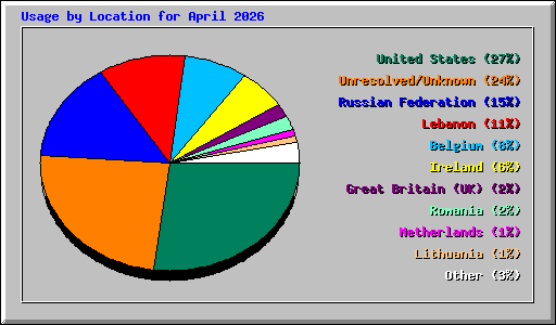 Usage by Location for April 2026