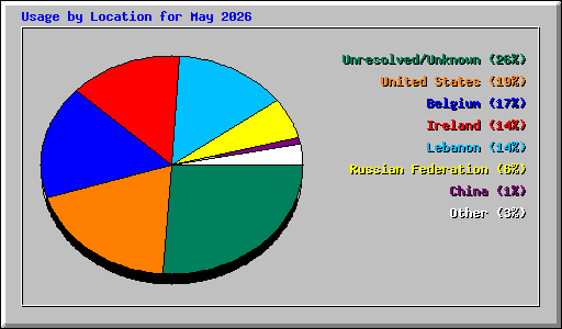 Usage by Location for May 2026