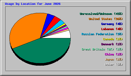 Usage by Location for June 2026