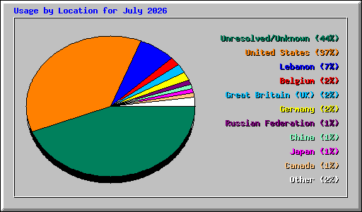 Usage by Location for July 2026