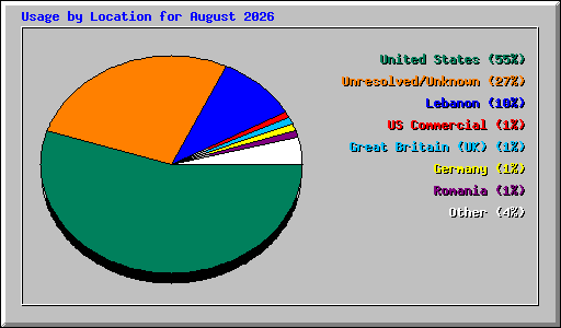 Usage by Location for August 2026