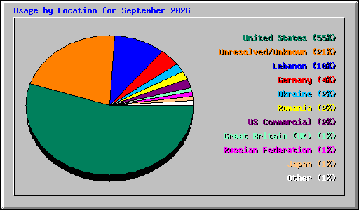 Usage by Location for September 2026