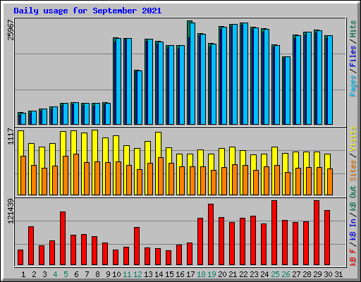 Daily usage for September 2021