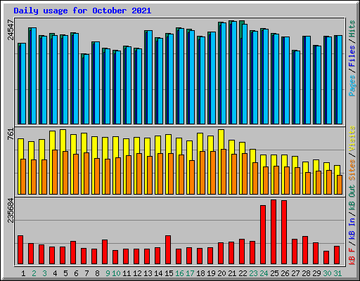 Daily usage for October 2021