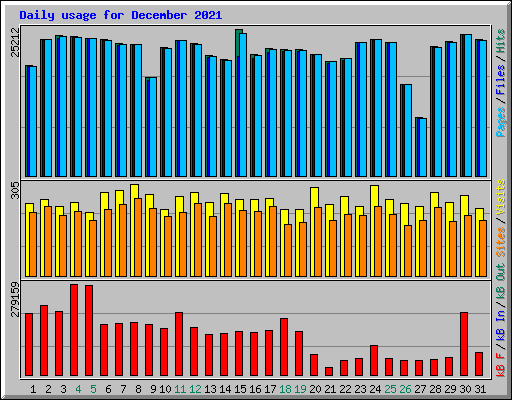 Daily usage for December 2021