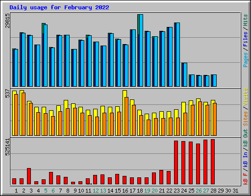 Daily usage for February 2022