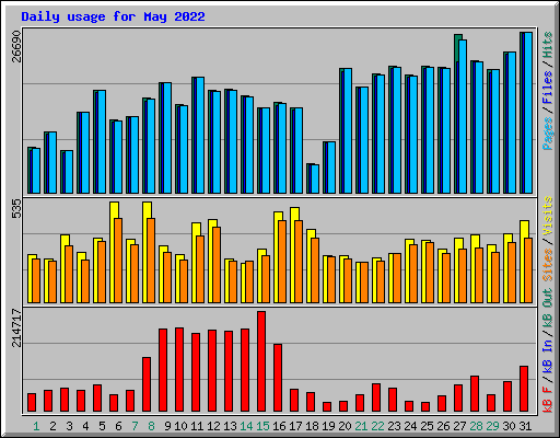 Daily usage for May 2022