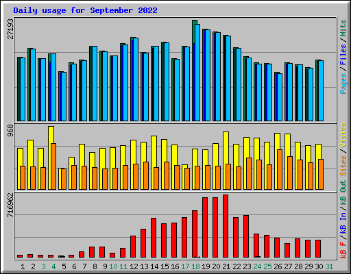 Daily usage for September 2022