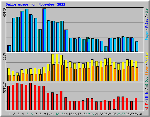 Daily usage for November 2022