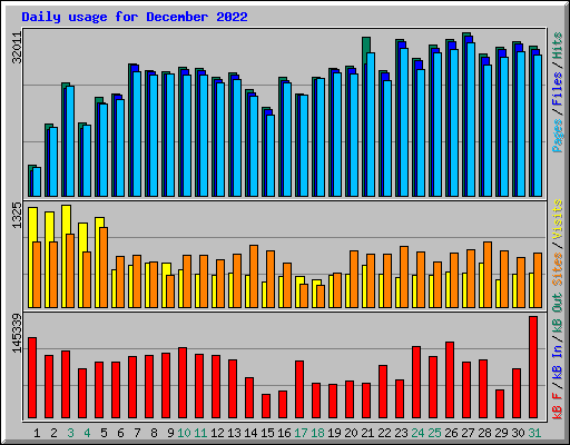 Daily usage for December 2022